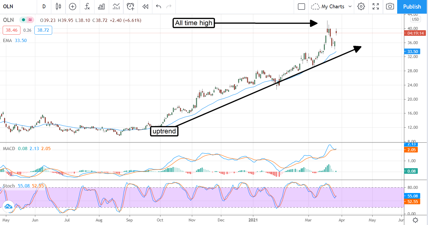 Strong Tailwinds Spike Big Moves In These Stocks